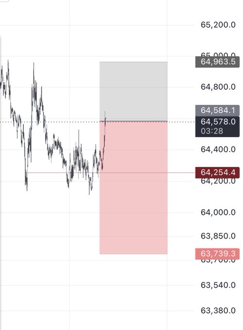 A financial price chart showing candlestick data with key levels marked, including 64,963.5, 64,584.1, 64,254.4, and 63,739.3, with a pink shaded zone highlighting a recent price range.