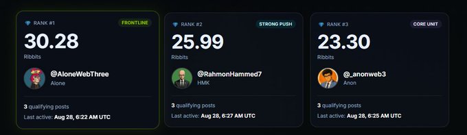 A leaderboard ranking displays three users: '@AloneWebThree' (Rank #1, 30.28 Ribbits), '@RahmonHammed7' (Rank #2, 25.99 Ribbits), and '@_anonweb3' (Rank #3, 23.30 Ribbits).
