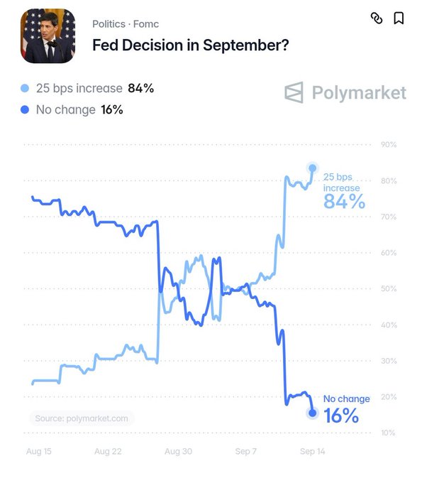 A Polymarket chart titled "Fed Decision in September?" shows odds of a 25 bps rate increase surging to 84% while "no change" drops to 16% between August 15 and September 14, visually confirming the post's claim that Fed rate hike odds surged to 84% this week.