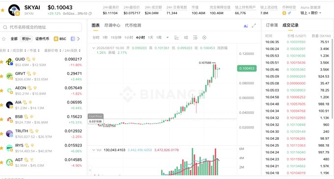 A Binance trading chart shows SKYAI priced at $0.10043 with a 125.12% gain over 24 hours, displaying a steep upward price trend on the 4-hour candlestick view alongside other trending altcoins like QUID, GRVT, and AECON. The post celebrates SKYAI as a top recent performer, urging followers to hold onto the surging token.