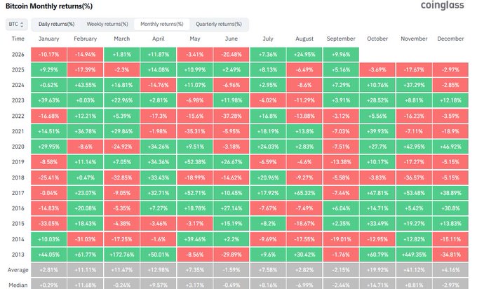 A 'Bitcoin Monthly returns (%)' chart from coinglass displaying historical BTC daily, weekly, monthly, and quarterly returns color-coded in green and red from 2013 to 2026.