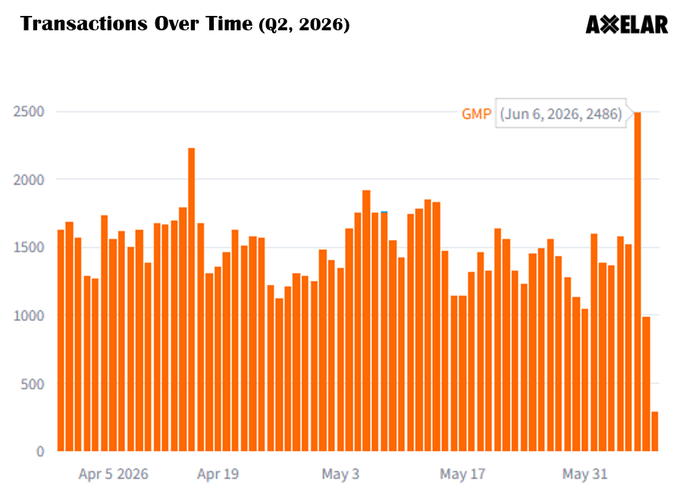 The image shows a graph depicting the number of transactions over time, specifically for the quarters of Q2, 2016, and 2017. The trend appears to be decreasing as the months progress, with the lowest count being May 6th, 2016. This data was collected by @axelar during their Q2'2016 project in June, which processed a total of 102K transactions and facilitated $91.4M in interchain volume.
