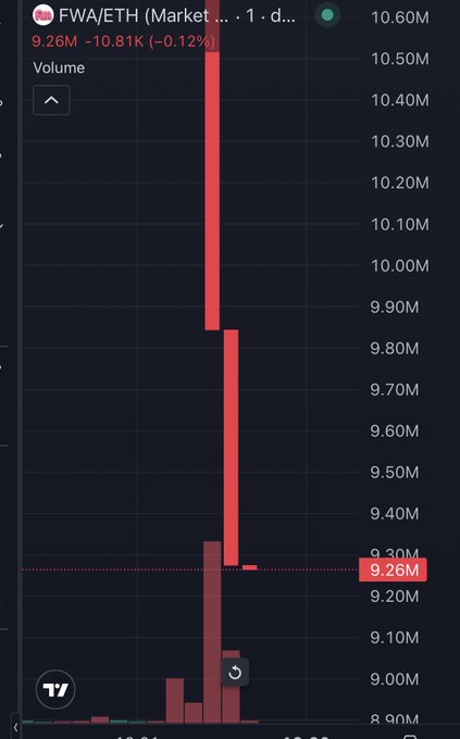 Trading chart screenshot showing FWA/ETH (Market ...) volume data with a large red volume spike reaching 10.60M, displaying 9.26M current value.