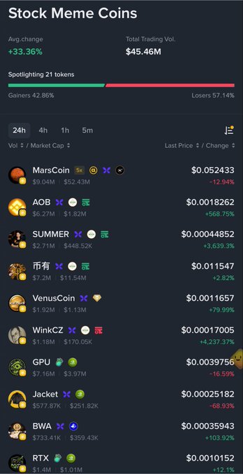 A cryptocurrency tracker showing 'Stock Meme Coins' with an average change of +33.36% and total trading volume of $45.46M. The list includes tokens like MarsCoin, AOB, SUMMER, VenusCoin, WinkCZ, GPU, Jacket, BWA, and RTX with various price changes.