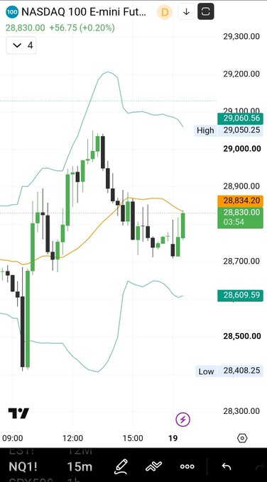 A TradingView chart of NASDAQ 100 E-mini Futures (NQ1!) showing a +0.20% gain at 28,830.00 with a high of 29,060.56 and low of 28,408.25, featuring candlestick price action with Bollinger Band overlays that rose sharply before retracing—visually confirming the modest post-open upside mentioned in the caption.