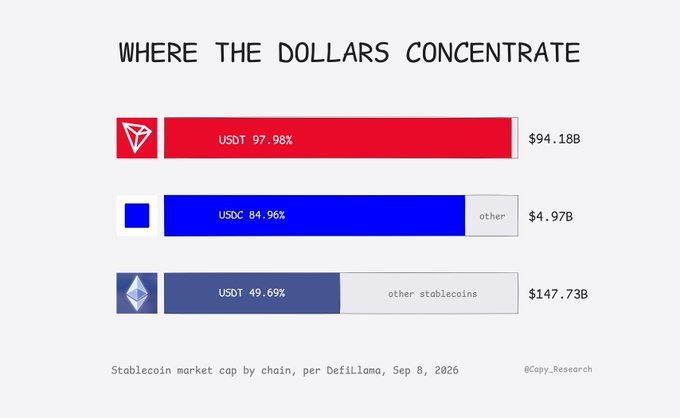 **Caption:** A bar chart titled "Where the Dollars Concentrate" compares stablecoin market caps across chains, showing Tron leading at $94.18B (USDT 97.98%) versus Base at $4.97B (USDC 84.96%), while Ethereum holds the largest total at $147.73B but with a more diversified mix (USDT 49.69%, other stablecoins making up the rest).

**Relation to the post:** The image visually supports the claim that Tron's stablecoin market is nearly 19x larger than Base's ($94.18B vs $4.97B), while highlighting the contrasting concentration profiles—Tron and Base are each dominated by a single stablecoin (USDT and USDC respectively), illustrating how dollar concentration differs across chains despite the size disparity.