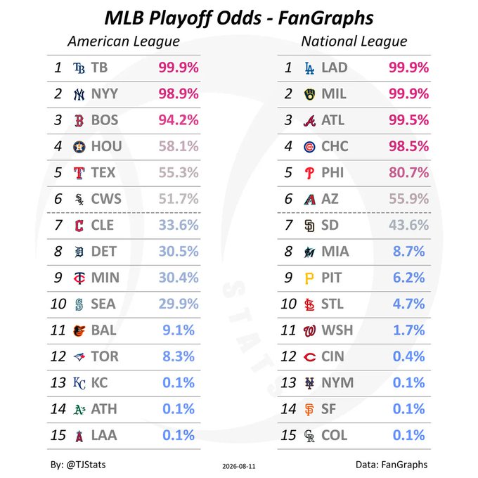 The image displays MLB playoff odds from FanGraphs as of August 11, 2026, showing both American League and National League teams ranked by their probability of making the postseason. The Tampa Bay Rays (99.9%), Los Angeles Dodgers (99.9%), and Milwaukee Brewers (99.9%) lead their respective leagues, while the New York Mets (NYM) sit at the bottom of the NL with just 0.1% playoff odds. This sharply contradicts the post's optimistic sentiment, as the Mets currently have one of the lowest chances in all of baseball rather than being on the verge of clinching a spot.