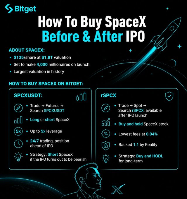 The image shows a poster for the IPO of SpaceX that includes information about buying and selling shares. The poster has a blue background, white text, and a graphic representation of a rocket launch. It also contains several options for trading the stock, such as shorting or long-term investing with leverage up to 5x. The poster is designed to inform potential investors about the IPO process and how they can participate in it.
