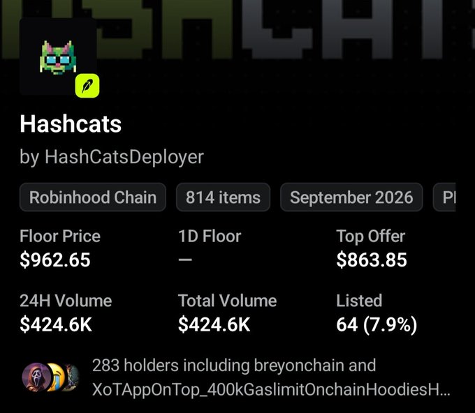 The image shows an OpenSea listing for the "Hashcats" NFT collection by HashCatsDeployer on the Robinhood Chain, featuring 814 items with a floor price of $962.65, 24H volume of $424.6K, and 283 holders including notable collectors like breyonchain. This relates to the post celebrating the poster's success with Hashcats, where the price grew from $12 to $962—a return validated by the collection's current strong floor price and active trading volume.