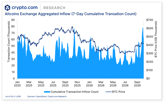A line chart from 'crypto.com RESEARCH' titled 'Altcoins Exchange Aggregated Inflow (7-Day Cumulative Transaction Count)' showing data from Jan 2025 to Sept 2026, dated 'As of Oct 3, 2026'.