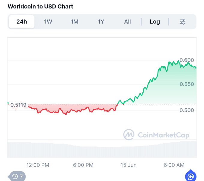 The image is a screenshot of an app that provides information about a cryptocurrency called WLD, displayed in a line graph with a steep downward trend over time. The caption below the image reads "I simply don'n understand why people are fading the #1 utility project backed by Open AI?" which implies that someone might be questioning or criticizing the value of the coin shown in the chart.