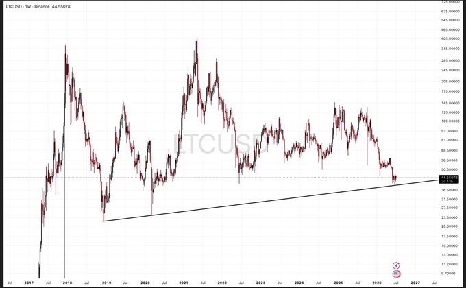 A weekly Litecoin (LTCUSD) chart on Binance showing price at 44.55078, with a long-term ascending trendline support dating back to late 2018, illustrating the multi-year accumulation opportunity referenced in the "keep stacking $LTC" message.