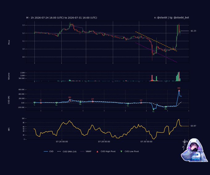 A candlestick chart for the crypto token $M displays a 1-hour timeframe from July 24–31, 2026, with price climbing to $1.23, accompanied by volume spikes and a CVD indicator hitting 595 (CVD High Pivot) alongside a declining MFI reading of 63.87, visually illustrating the post's description of bearish distribution and buyer exhaustion.