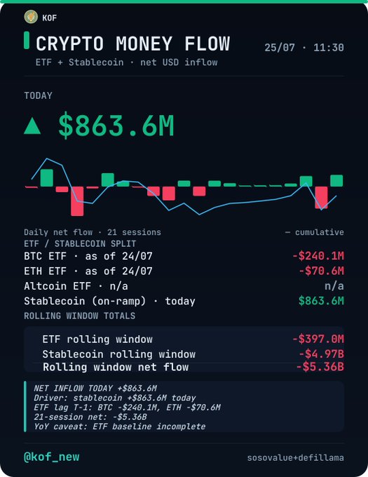 A crypto money flow dashboard from KOF dated 25/07 at 11:30 shows a daily net inflow of **+$863.6M** as of 11:30, driven primarily by a **+$863.6M** stablecoin on-ramp, while the latest session (24/07) recorded ETF outflows of **BTC -$240.1M** and **ETH -$70.6M**, with rolling-window ETF flows at **-$397.0M**, reflecting the post's note that today's pressure comes mainly from the stablecoin leg while ETFs remain in the red.