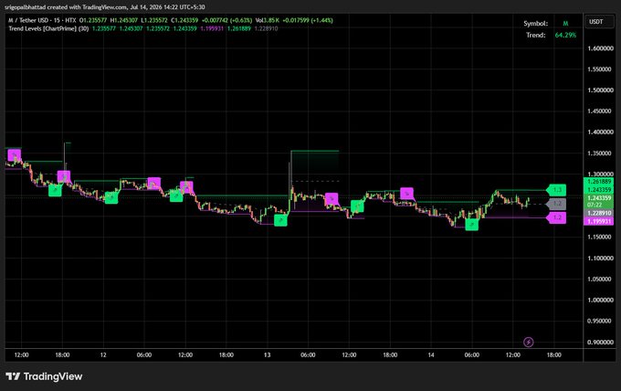A TradingView chart of the M/USDT trading pair on HTX, showing a 64.29% downtrend with price levels marked around 1.23-1.25 USDT.