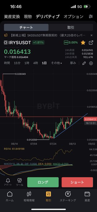 A Bybit trading chart shows IRYSUSDT up 1.81% at 0.016413, displaying a daily timeframe candlestick pattern with an inverse head and shoulders formation—visible through the descending lows at 06/14 and 07/04 followed by rising lows near 0.013051, with RSI at 61.85 and MACD lines crossing bullishly. The rising trendline confirms the "raising lows while feeling like accelerating" observation from the post, though price remains well below the 0.026049 swing high.