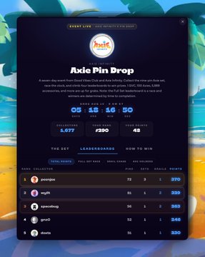 A promotional graphic for the "Axie Pin Drop" event displays a digital leaderboard with a countdown timer at 09:15:16:50, showing 1,677 collectors, a $290 prize pool, and 45 pins to collect. The rankings list Peenjee in first place with 370 points, followed by TheWyllt with 329 and cryptdk2 with 263, highlighting the community engagement described in the accompanying post.