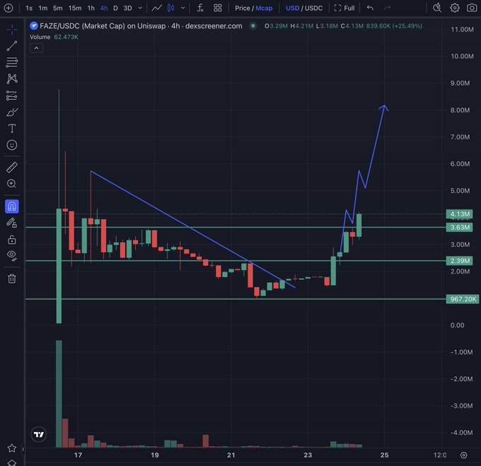 Trading chart on Dexscreener showing FAZE/USDC market cap with values around 4.13M and an upward trend arrow.