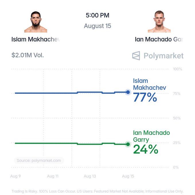 A Polymarket prediction chart for the UFC fight between Islam Makhachev (77% implied probability) and Ian Machado Garry (24%) on August 15 at 5:00 PM, showing $2.01M in trading volume. The image visually supports the post's claim that Makhachev is a heavy favorite, but at a loss rate of roughly one in four fights, making Garry a live underdog worth backing.