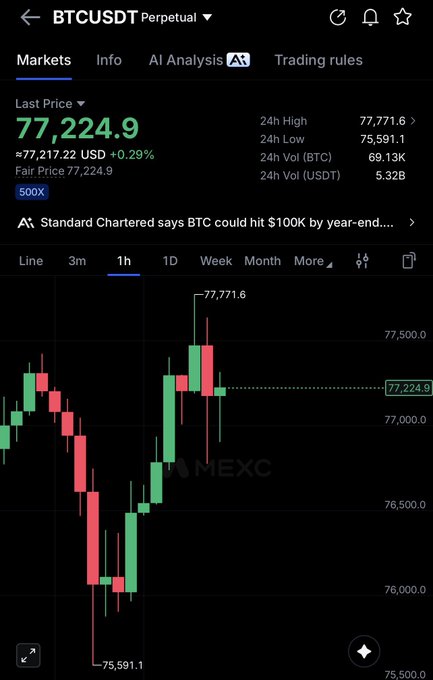 A MEXC trading app screenshot showing BTCUSDT Perpetual at 77,224.9 USD with 500x leverage, displaying 1h candlestick chart and a news ticker about Standard Chartered predicting BTC could hit $100K by year-end.