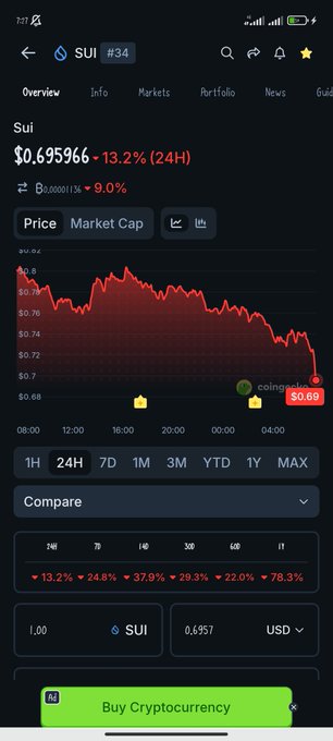The image shows a phone screen displaying information related to cryptocurrency trading, specifically, the price of Bitcoin over time. The Bitcoin price has dropped from $64,000 to $43,976, and it appears that these values are at their lowest point in a day. The user is considering buying Bitcoin for a lower price than the current one but might be concerned about whether it's a good decision or not.