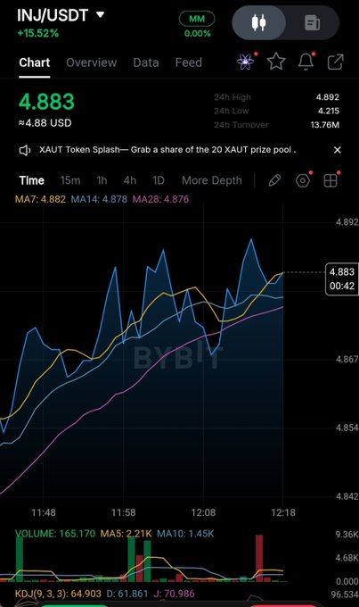 Trading chart screenshot for INJ/USDT on Bybit showing a 15.52% price increase to 4.883, with a 24h high of 4.892 and low of 4.215.