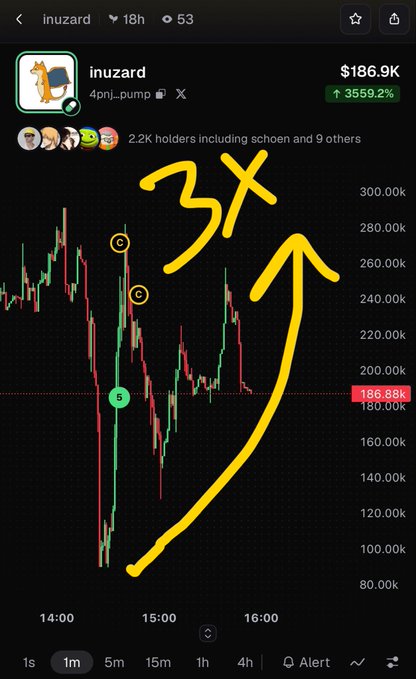 A DexScreens mobile view of the 'inuzard' token (4pnj...pump) showing a 3559.2% increase to $186.9K, with hand-drawn yellow annotations indicating a '3X' pump pattern.