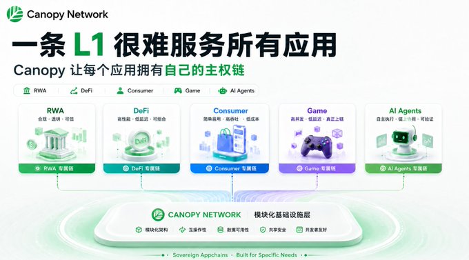 Canopy Network infographic explaining that 'One L1 cannot serve all applications,' showing specialized appchains for RWA, DeFi, Consumer, Game, and AI Agents built on a modular infrastructure layer.