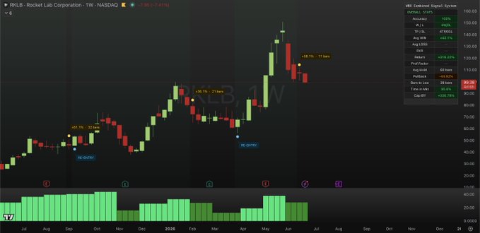 The image shows an analysis of a stock chart with a graph displaying the daily price movements of a specific stock, labeled "RKLB." A line graph indicates that the value of the stock has decreased over time. There are no explicit texts on the screen; instead, we see various symbols and colors used to represent different aspects of the data. The stock's price history is depicted using two lines: one showing its recent drop in value, while the other represents a longer-term bull cycle. In relation to the post provided, this analysis could inform decisions regarding short‑term buying opportunities or potential long-term strategies for investing in RKLB.