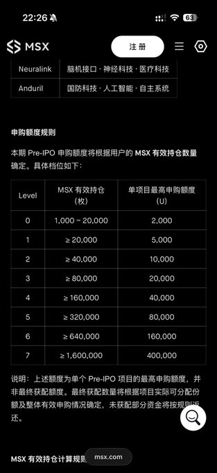 The image displays a tiered MSX Pre-IPO subscription table on msx.com, showing eight levels (0–7) ranging from 1,000–20,000 MSX holdings (Level 0) up to ≥1,600,000 MSX (Level 7), with maximum subscription limits increasing from 2,000 U to 400,000 U respectively, illustrating how the user's allocation amount is directly tied to their $MSX token holdings as referenced in the post.