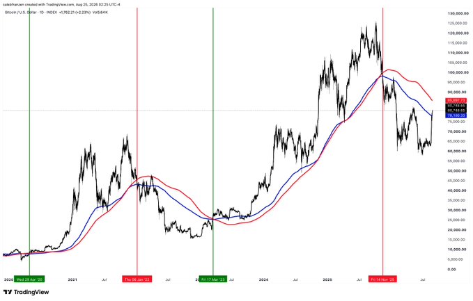 A TradingView financial chart of cashthefuture created with TradingView, dated Aug 25 2026, showing Bitcoin/U.S. Dollar price movement with moving averages and key dates marked including 'Start of the Bull Run,' 'Top of the Cycle 1,' 'Bottom of the Bull Market,' and 'Top of the Cycle 2.'