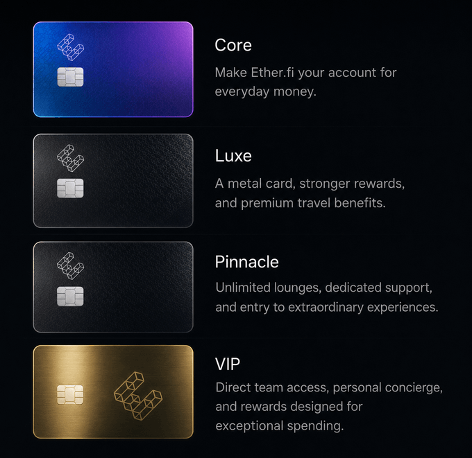 The image displays four EtherFi card tiers—Core (blue/purple gradient), Luxe (black), Pinnacle (black), and VIP (gold)—each with descriptions of their respective benefits, from everyday money use to premium travel perks and personal concierge service. The tiered card offerings visually reinforce the post's message by showcasing the increasingly attractive rewards and exclusivity of upgrading to EtherFi's premium card options.