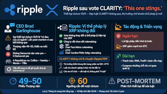 An infographic titled 'Ripple sau vote CLARITY: 'This one stings.'' analyzes the failure of the CLARITY bill, citing quotes from CEO Brad Garlinghouse and noting votes of 49-50 in the House and 60 in the Senate.