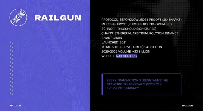 A promotional graphic for RAILGUN, a privacy protocol, listing features like Zero-Knowledge Proofs (zk-SNARKs) and MultiSig Frost, with chains including Ethereum, Arbitrum, Polygon, and Binance Smart Chain, launched in 2021.