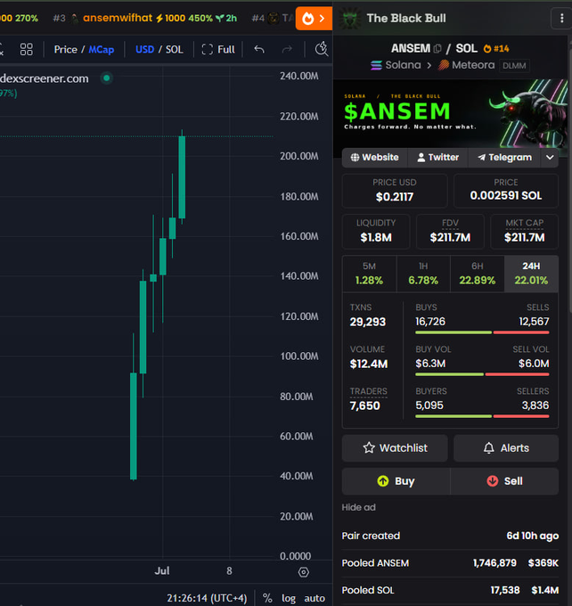 A Dexscreener chart and token info page for "$ANSEM / SOL" (#14) showing a price of $0.2117 and market cap of $211.7M, with the candlestick chart illustrating a sharp rally from below $60M to above $200M—aligning with the post's celebration of ANSEM breaking $200M.