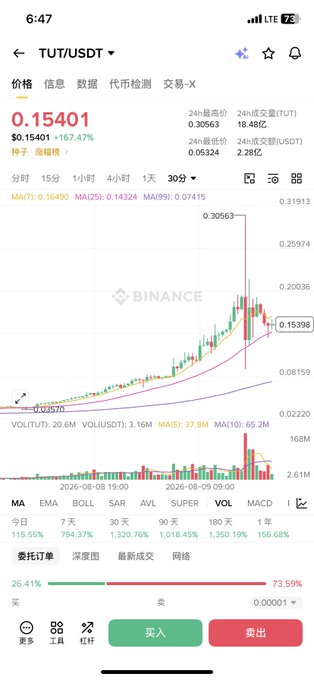 A Binance trading app screenshot showing the TUT/USDT pair at a price of 0.15401, up 167.47%, with a 30-day candlestick chart and green/red buy/sell buttons at the bottom.