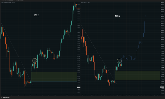 A side-by-side technical analysis chart comparing Bitcoin's 2022 and 2026 price action, with both panels showing similar corrective downtrends followed by circled breakout points and green target zones extending higher, visually reinforcing the bullish thesis of a year-end target of $95,000–$100,000.