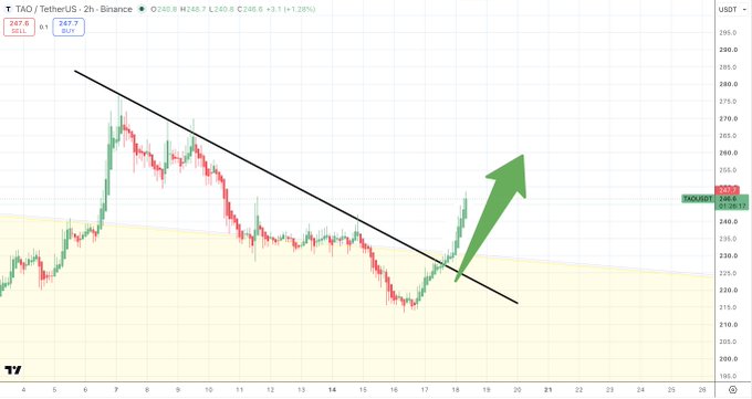A 2-hour TAO/USDT chart shows a breakout above a descending trendline with a green upward arrow, as the price surged to $247.7 (up 3.1%) from around $240.6, confirming the post's claim that TAO broke out overnight.