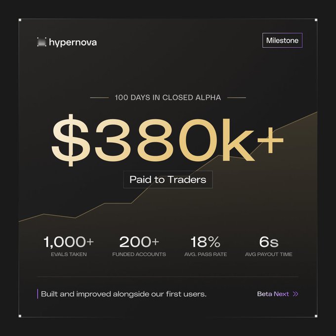 A Hypernova promotional milestone graphic announcing "$380K+ Paid to Traders" over 100 days in closed alpha, alongside stats including 1,000+ evaluations taken, 200+ funded accounts, an 18% average pass rate, and a 6-second average payout time, with a "Beta Next" callout that aligns with the post's praise for the platform's fastest payouts and simple, trader-friendly rules.
