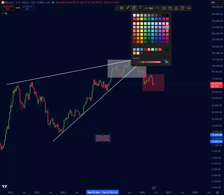 The image presents a trading chart with Bitcoin and a stock price indicator displayed. The chart shows a downward trend for both Bitcoin and the related stock. However, there are instances of upward movement along with the negative bars. This suggests that while the overall market may be declining or experiencing downward movement, there could still be periods where prices rise slightly, despite the general downward trend. It is essential to keep an eye on individual stocks' performance when trading, as they might experience fluctuations that impact their stock's price significantly.