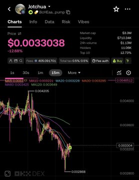 A mobile screenshot of the Jotchua (Jotchua_Pump) token chart on the OKX DEX showing a 12.68% drop to $0.00333038 with a market cap of $710.34K, providing a visual reference for the post that just announced buying more Jotchua and KINS.