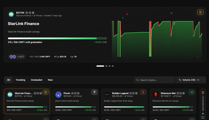 A cryptocurrency trading platform showing the 'StarLink Finance' token ($STFN) at 37K/50K CNPY with +31.6% in 24h, alongside a chart and trending tokens including Pixuin ($PIXUIN), Builder Legend, and Ethereum Net.