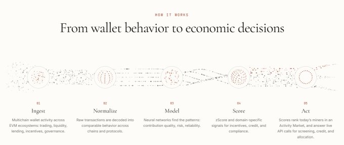A diagram titled "HOW IT WORKS: From wallet behavior to economic decisions" showing a five-step process: 01 Ingest, 02 Normalize, 03 Model, 04 Score, and 05 Act, with descriptions of each step.
