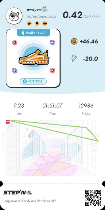 A STEP'N app screenshot showing walk-to-earn stats dated 05/08/2026 with 9.23 km covered in 01:51:07 (12,986 steps), earning +46.46 GMT/Min, featuring a level 30 orange sneaker NFT (Walker).