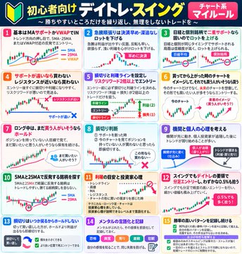 A Japanese-language infographic titled '初心者向け デイトレードスイング チャート系' provides 15 tips for beginners on day trading and swing trading using charts, featuring small example charts and numbered advice.