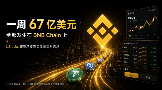 A promotional graphic in Chinese mentioning '一周 67 亿美元' (6.7 billion USD in a week) on BNB Chain, featuring the Binance logo, a stock chart for US Equity (AAPL, MSFT, GOOGL, AMZN, TSLA), and cryptocurrency tokens.