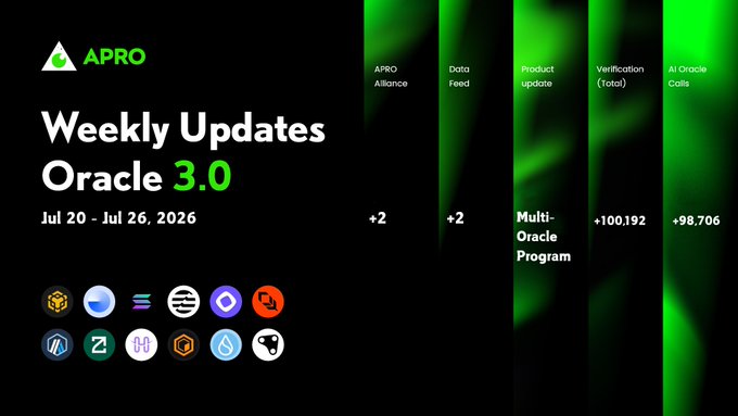 The image is an APRO Weekly Update infographic for Oracle 3.0 (Jul 20 – Jul 26, 2026), highlighting +2 APRO Alliance partners, +2 Data Feeds, a Multi-Oracle Program expansion, +100,192 verifications, and +98,706 AI Oracle calls, visually reinforcing the post's claim about powering AI agents, RWA, and DeFi projects with rock-solid data feeds across 40+ blockchains like Ethereum, BNB Chain, Base, Solana, Aptos, Arbitrum, and Sei.