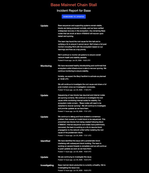 An incident report from Base showing the timeline of the Base Mainnet Chain Stall, where an invalid block triggered a consensus issue causing production to halt around 16:00 UTC on July 24, 2025. The chart tracks the network's recovery, with sequencer and nodes resuming normal operation by block 4785543 approximately two hours later.