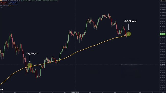 A weekly BTC/USD candlestick chart shows Bitcoin's price action from around 2022 to 2025, featuring a yellow trendline connecting two previous "July/August" bottoms (highlighted with green circles) and projecting toward a potential third July/August bottom near $69,664, illustrating the post's point that traders rarely catch the exact market low.
