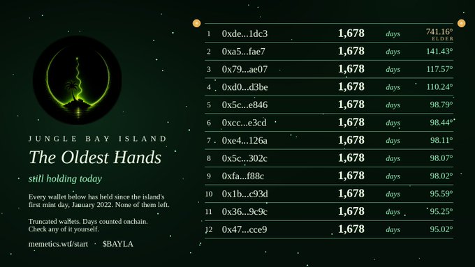 A dashboard titled 'Jungle Bay Island: The Oldest Hands still holding today' showing the longest-held crypto wallets, all with 1,678 days, led by address 0xde...1dc3 holding 741.16° ELDER tokens.